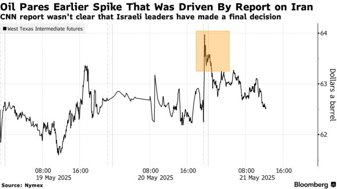 Oil Pares Earlier Spike That Was Driven By Report on Iran | CNN report wasn't clear that Israeli leaders have made a final decision