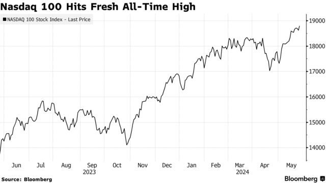 Nasdaq 100 Hits Fresh All-Time High