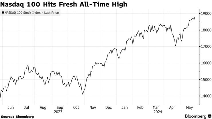 Nasdaq 100 Hits Fresh All-Time High