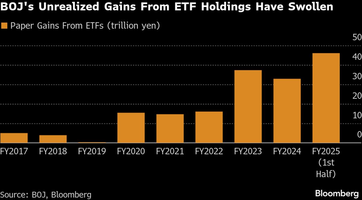 BOJ Is Said to Start Selling ETF Holdings as Soon as January