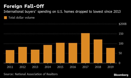 U.S. Home Sales to Foreigners Sink on Strong Dollar, Trade Wars