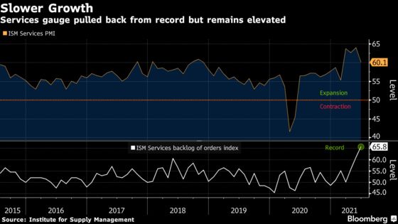 U.S. Service Industries Expand at Slower Pace Than Expected