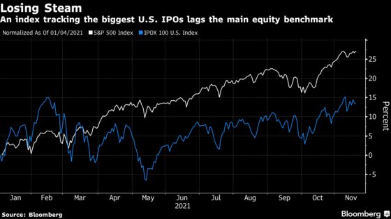 Global IPOs Blow Past $600 Billion Mark in Best Year on Record