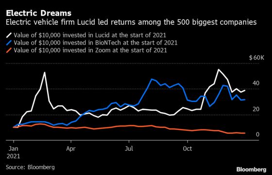 Bull Market Overcame Virus Waves, Fed Pivot in Tempestuous 2021