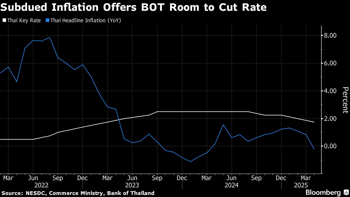 Candidate for Bank of Thailand Chief Backs Aggressive Rate Cuts