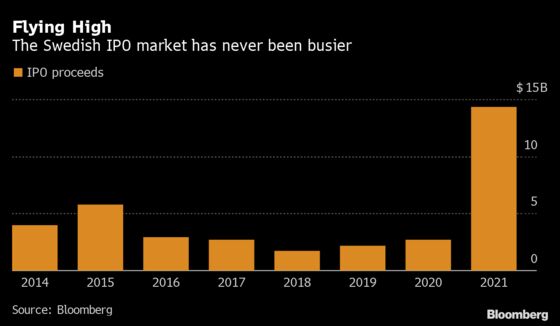 Sweden Joins Europe’s Big League for Listings in Record Year