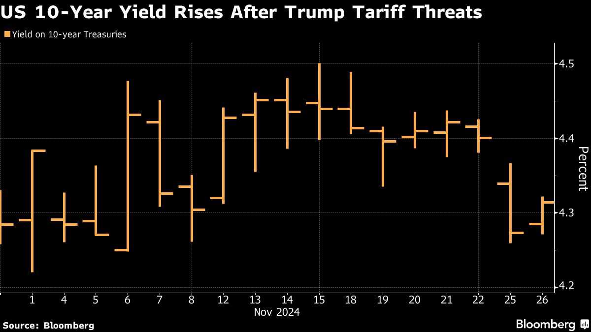 Treasuries Slip as Trumps Tariff Threats Dim the Bessent Effect