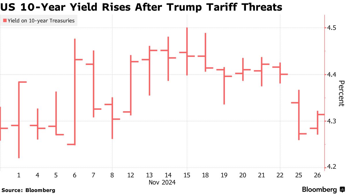 US 10-Year Yield Rises After Trump Tariff Threats