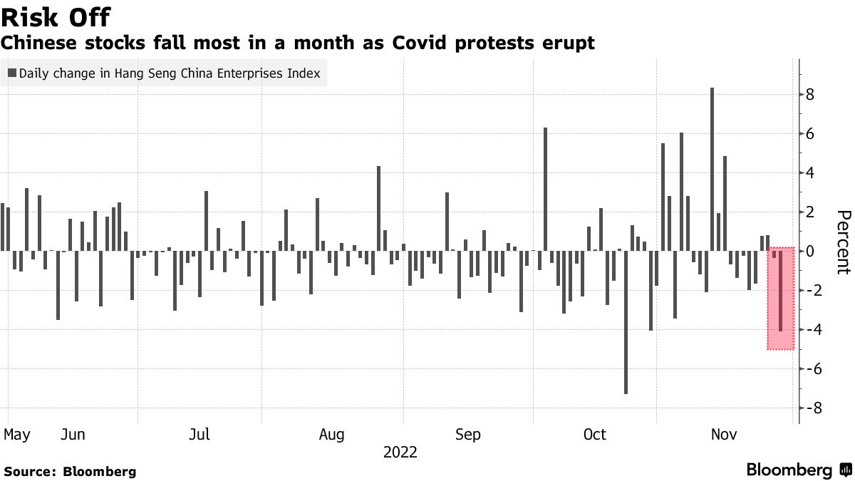 Chinese stocks fall most in a month as Covid protests erupt