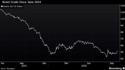 Brent crude, which compares with Nigeria's Bonny Light, has declined more than 50% since June 2014 peak.