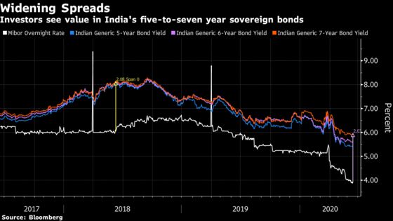 Attractive Spreads Lure Traders to Belly of India Bond Curve
