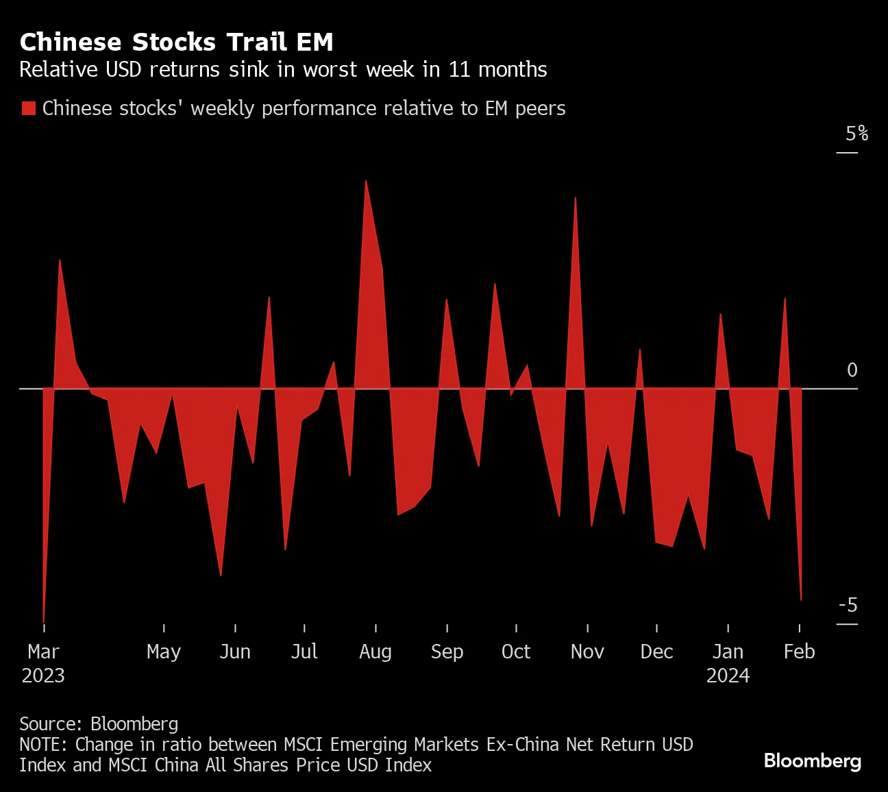 Chinese Stocks Trail EM | Relative USD returns sink in worst week in 11 months