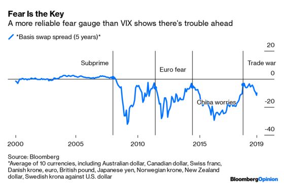 Danger Signs From an Esoteric Corner of Finance