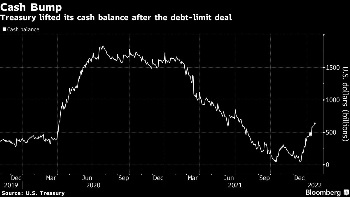 U.S. Treasury Lifts Quarterly Borrowing Estimate To $729 Billion ...