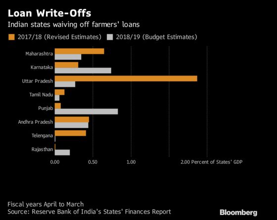 Ghosts of Loans Past Coming Back to Haunt India's States