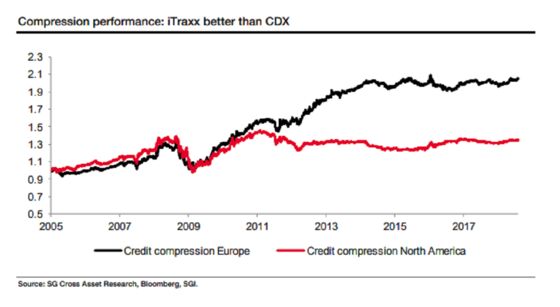 Hedge Funds May Get More Joy Trading Euro Credit Carry Than U.S.