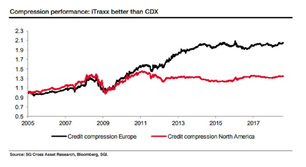 Hedge Funds May Get More Joy Trading Euro Credit Carry Than U S Relates To Hedge Funds May Get More Joy Trading Euro Credit Carry Than U S