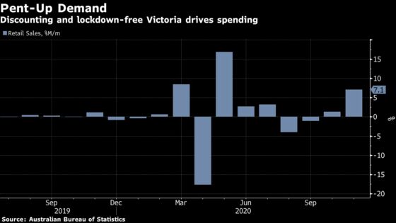 Australia Retail Sales Rise 7.1% as Melbourne Trade Resumes