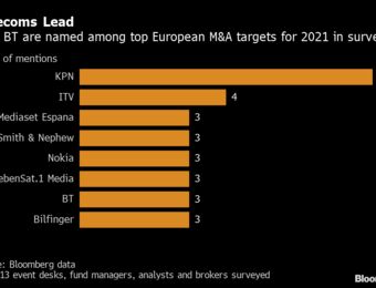 relates to Telecom Firms KPN, BT Seen Among 2021’s Top European M&A Targets