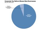 Why lower corporate tax rate