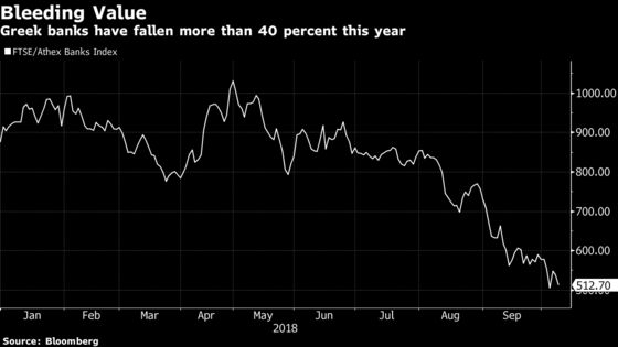 Greek Banks Tumble as Italy Adds to Capital Worry