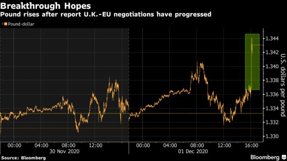 Pound Jumps as Traders Look for Endgame to U.K.-EU Trade Talks