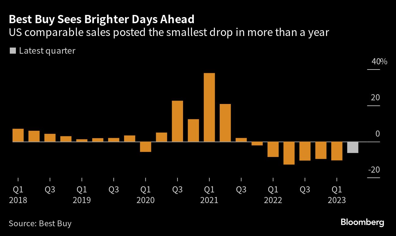 Best Buy (BBY) Says Deep Sales Slump Is Showing Signs of Bottoming