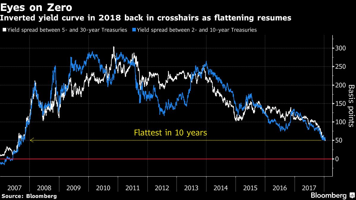 0 much. Inverted Yield curve. Кривая ust.