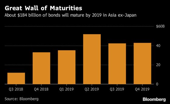 Asia's $184 Billion Debt Wall to Spark Buybacks, Bond Swaps