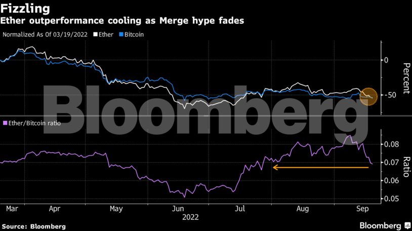 Ether outperformance cooling as Merge hype fades