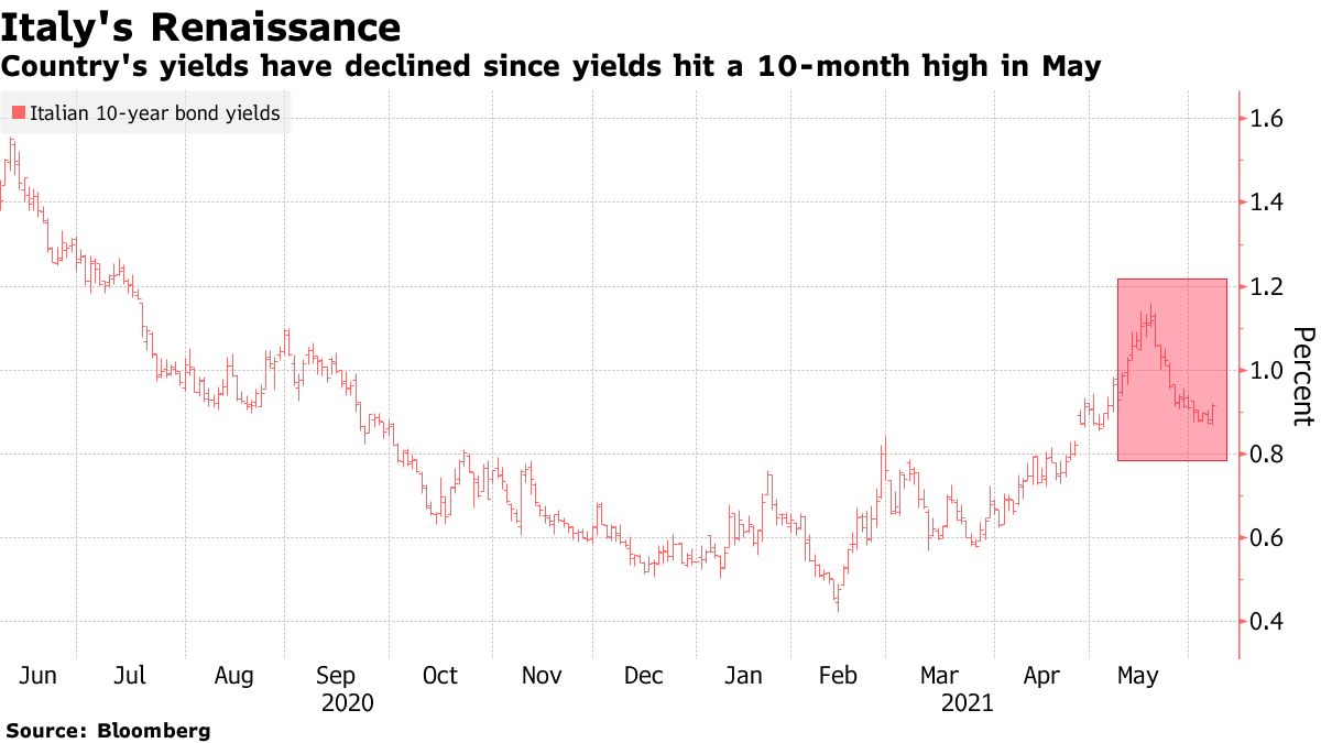 Country's yields have declined since yields hit a 10-month high in May