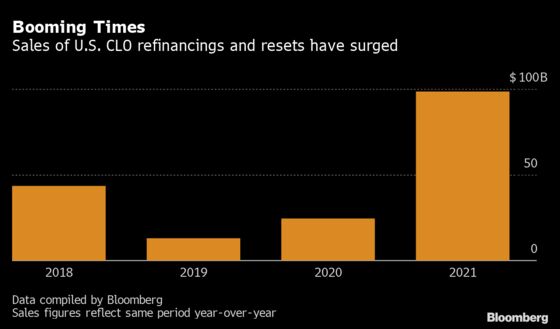 Burst of CLO Refinancings Expected Ahead of Libor’s End