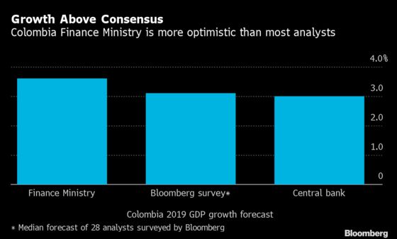 Colombia GDP Picks Up on Retail, Financial Industry Growth