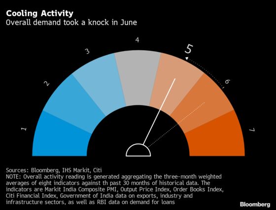 India’s Recovery Stumbles, Setting Stage for Sustained Low Rates