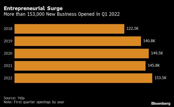 U.S. Business Openings on Yelp Surge Well Above Pre-Covid Levels
