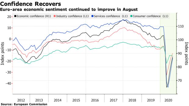 Euro-area economic sentiment continued to improve in August