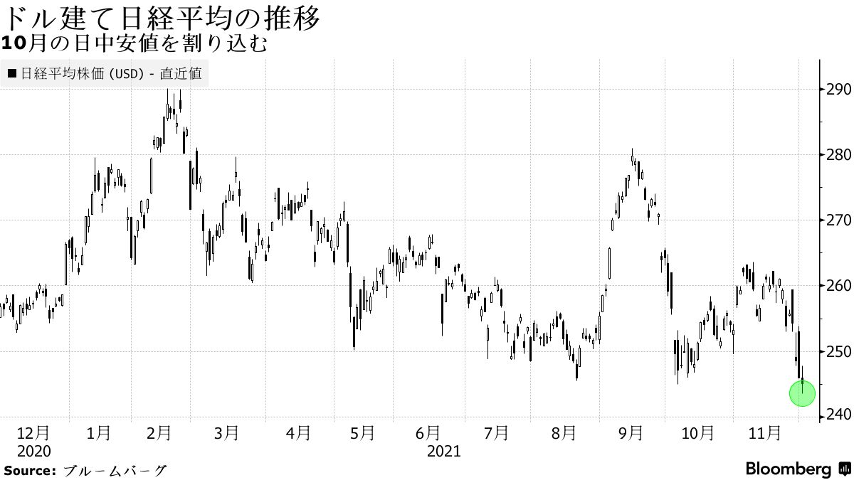 ドル建て日経平均１年ぶり安値､円安が好材料ではない表れか-チャート - Bloomberg