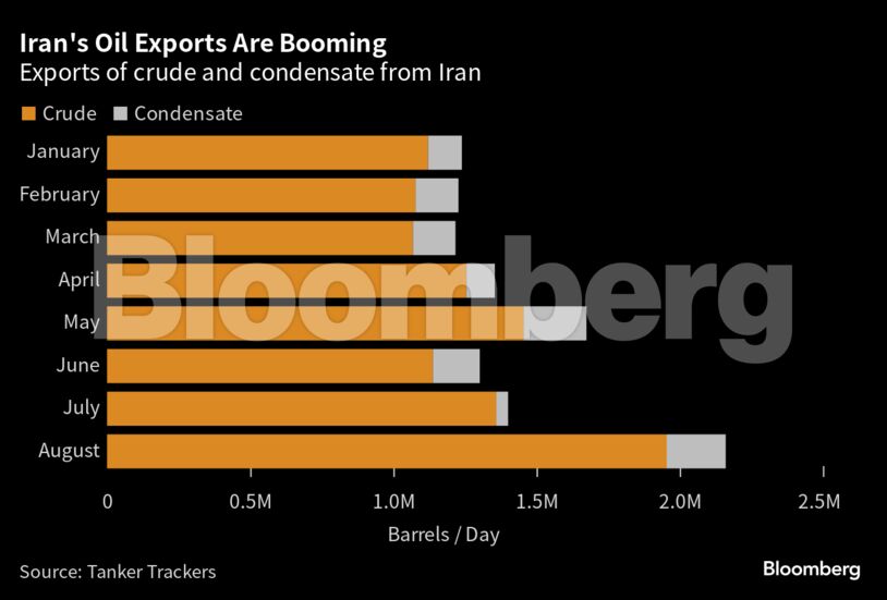 Iran's Oil Exports Are Booming | Exports of crude and condensate from Iran