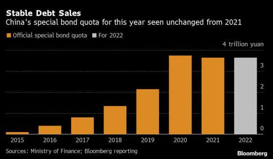 China Seen Keeping Special Bond Quota Unchanged from Last Year