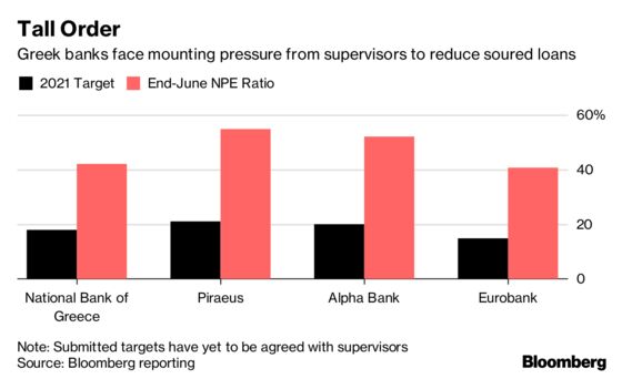 Greece Considers Bank Bad-Loan Plan After Stock Rout