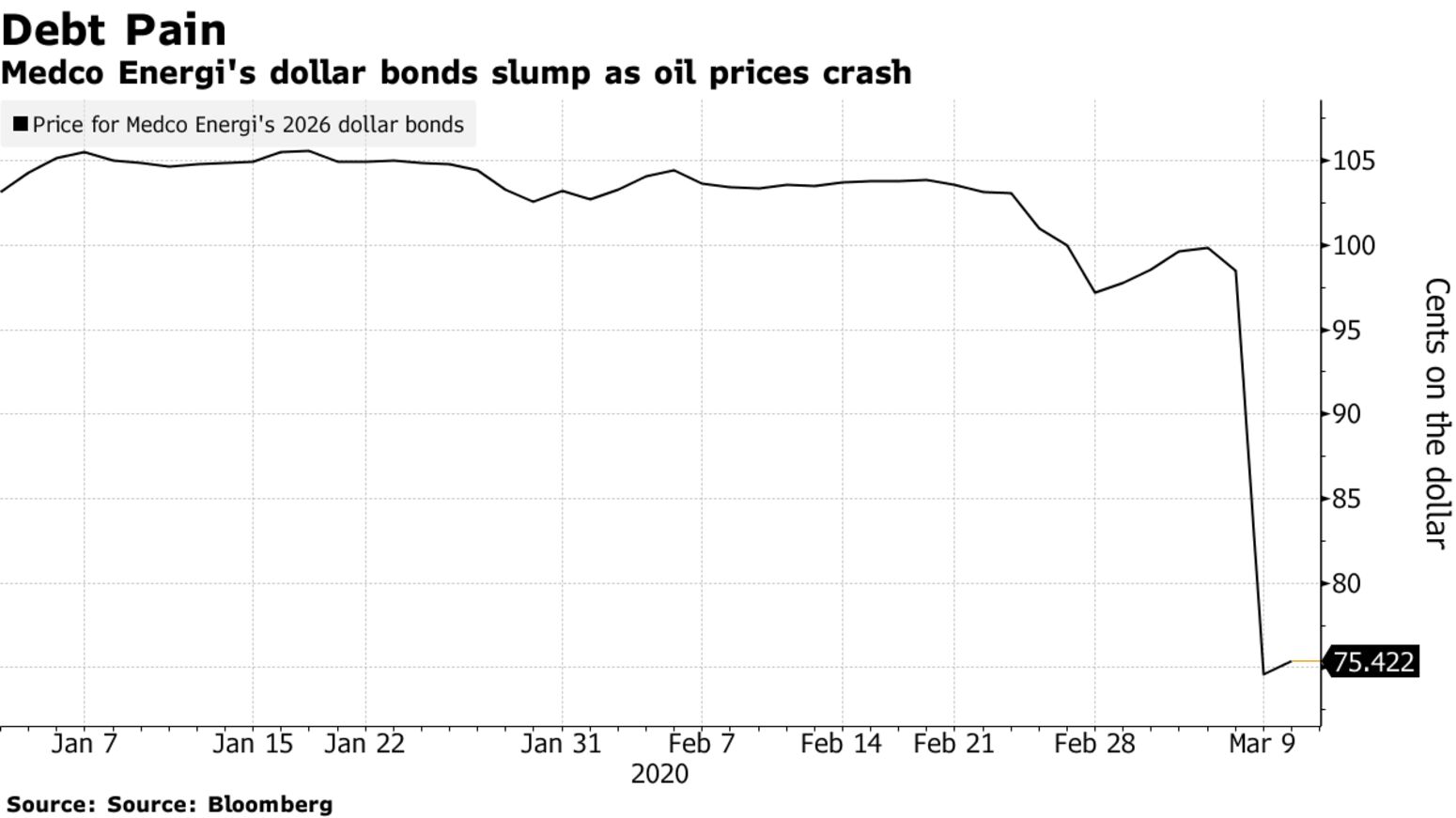 Medco Energi's dollar bonds slump as oil prices crash