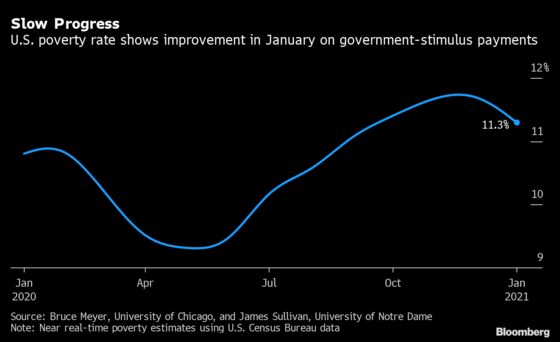 U.S. Poverty Rate Falls for First Time Since Last Spring