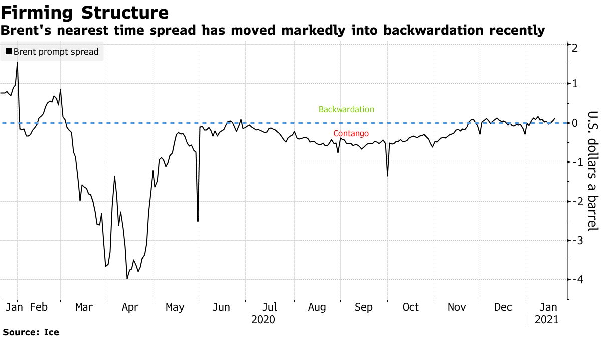 Oil Prices for Jan. 20, 2021: Brent Crude, WTI - Bloomberg