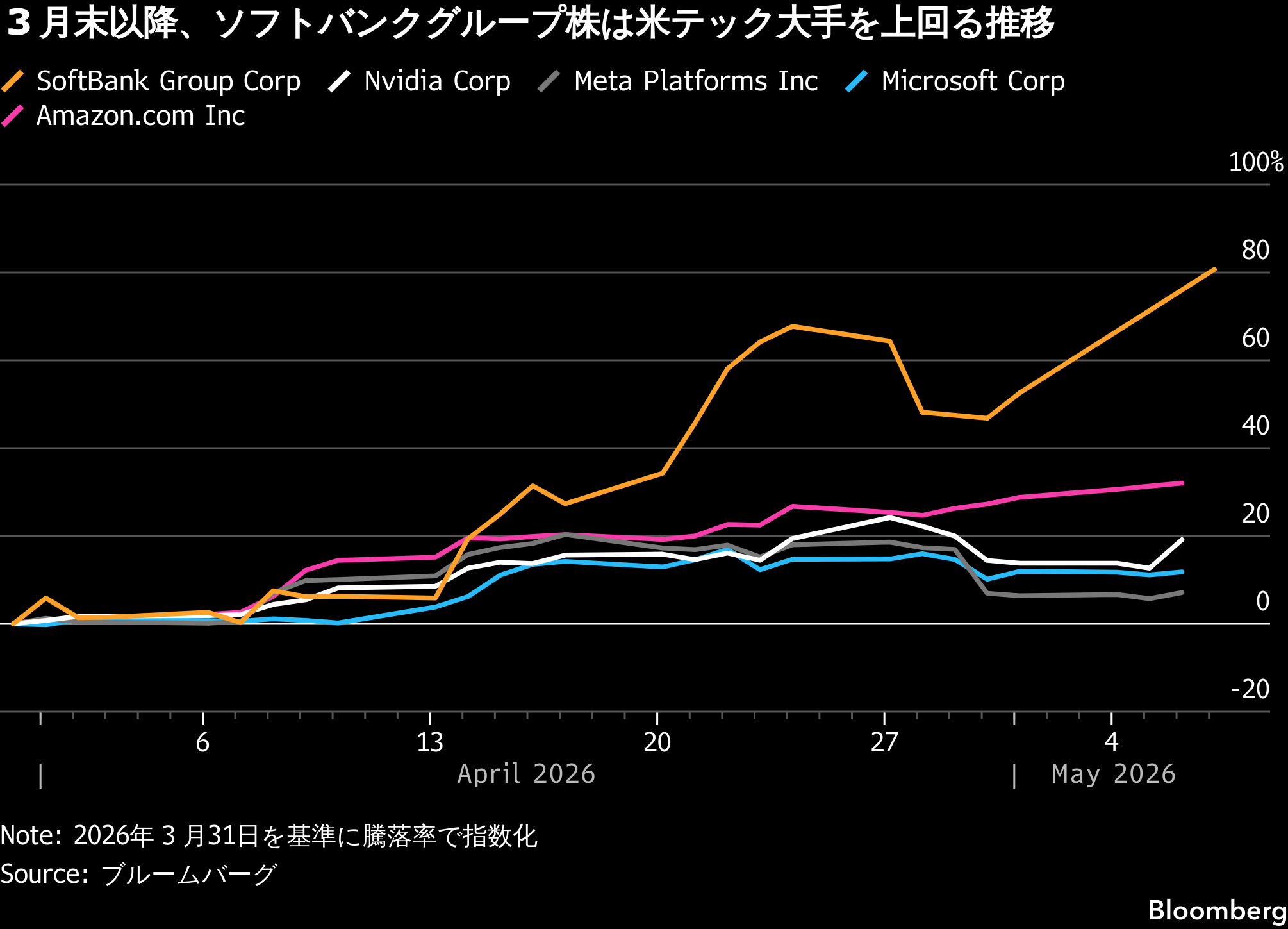 ソフトバンク グループ 株