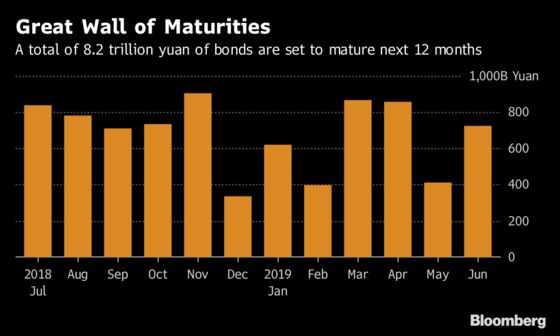 China's $11 Trillion Bond Market Tested by Rising Defaults