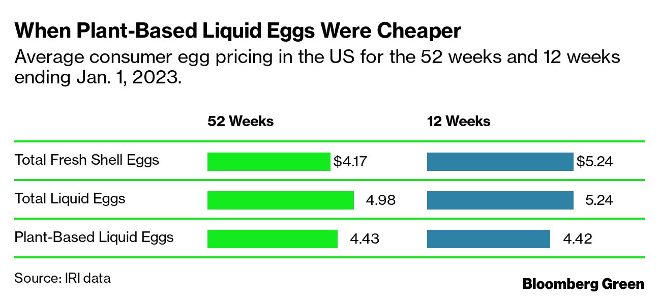 JUST Egg's Popular Liquid Egg Has Achieved Price Parity with