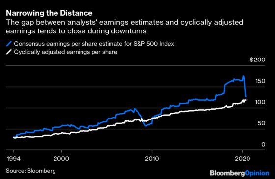 Stock Prices Make Lofty Promises That Earnings Can’t Keep