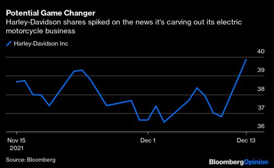 Harley-Davidson Hits Stock Throttle With EV Bike Spinoff