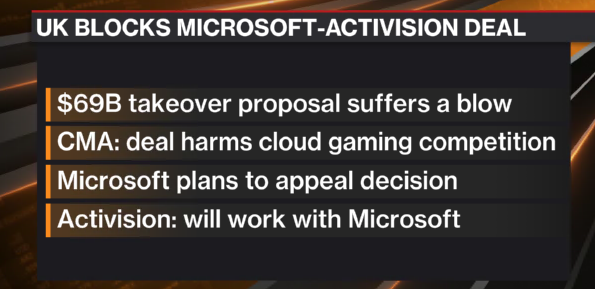 The UK's CMA blocks Microsoft's Activision acquisition – Microsoft