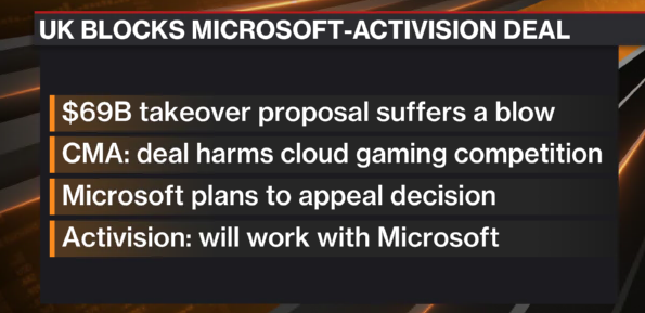 Microsoft's $69B Acquisition of Activision Blizzard Blocked in U.K.